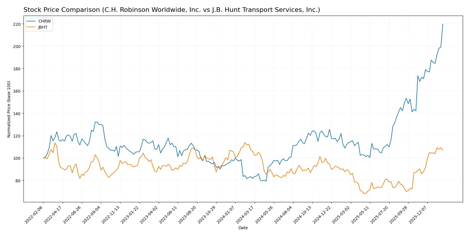 stock price comparison