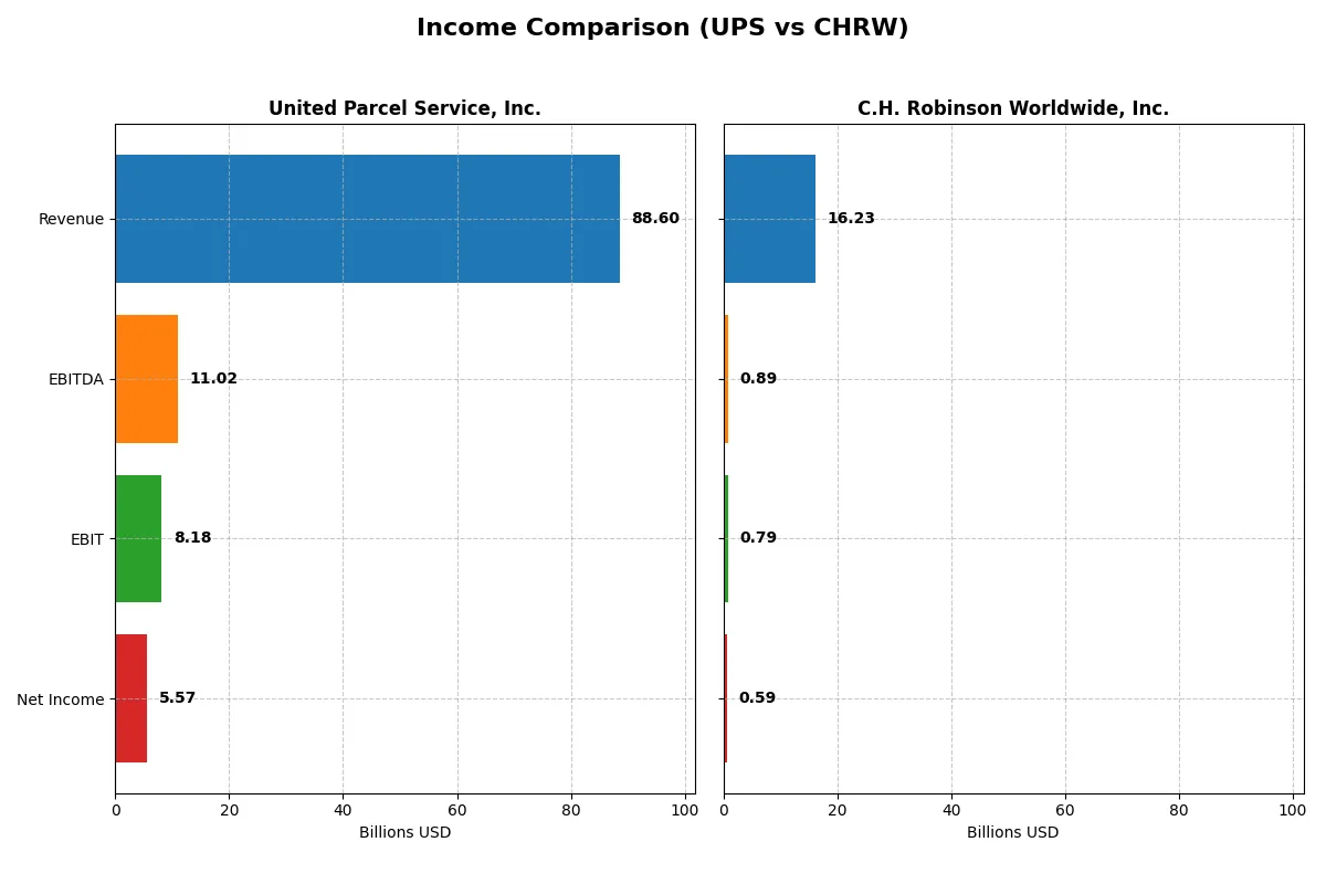 income comparison