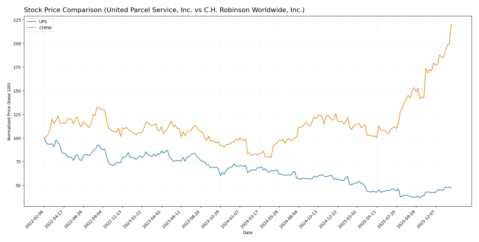 stock price comparison
