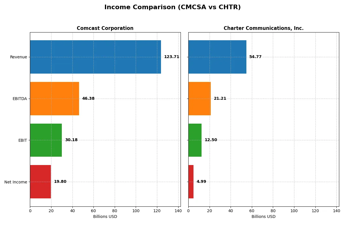 income comparison