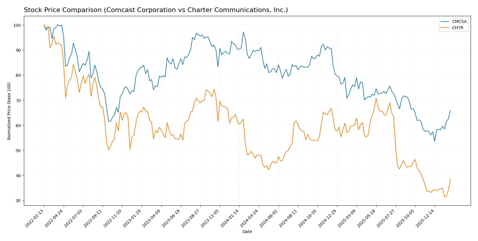 stock price comparison
