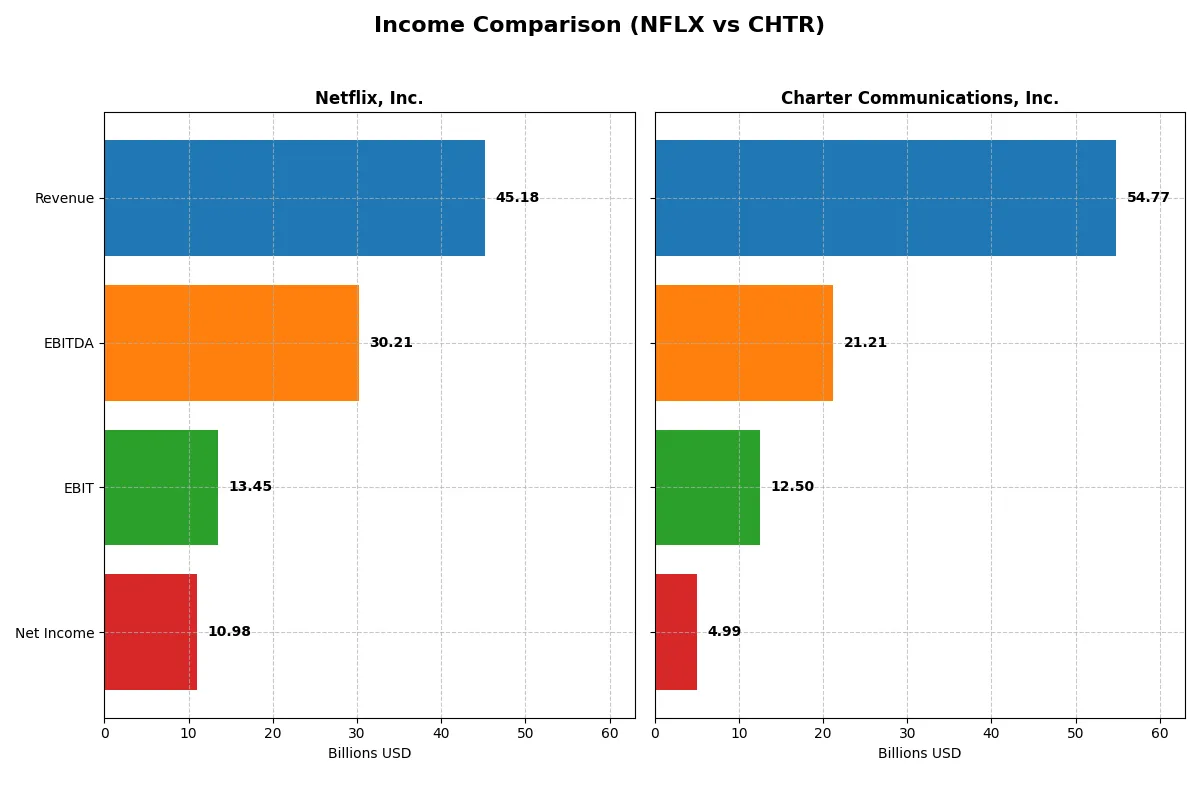 income comparison