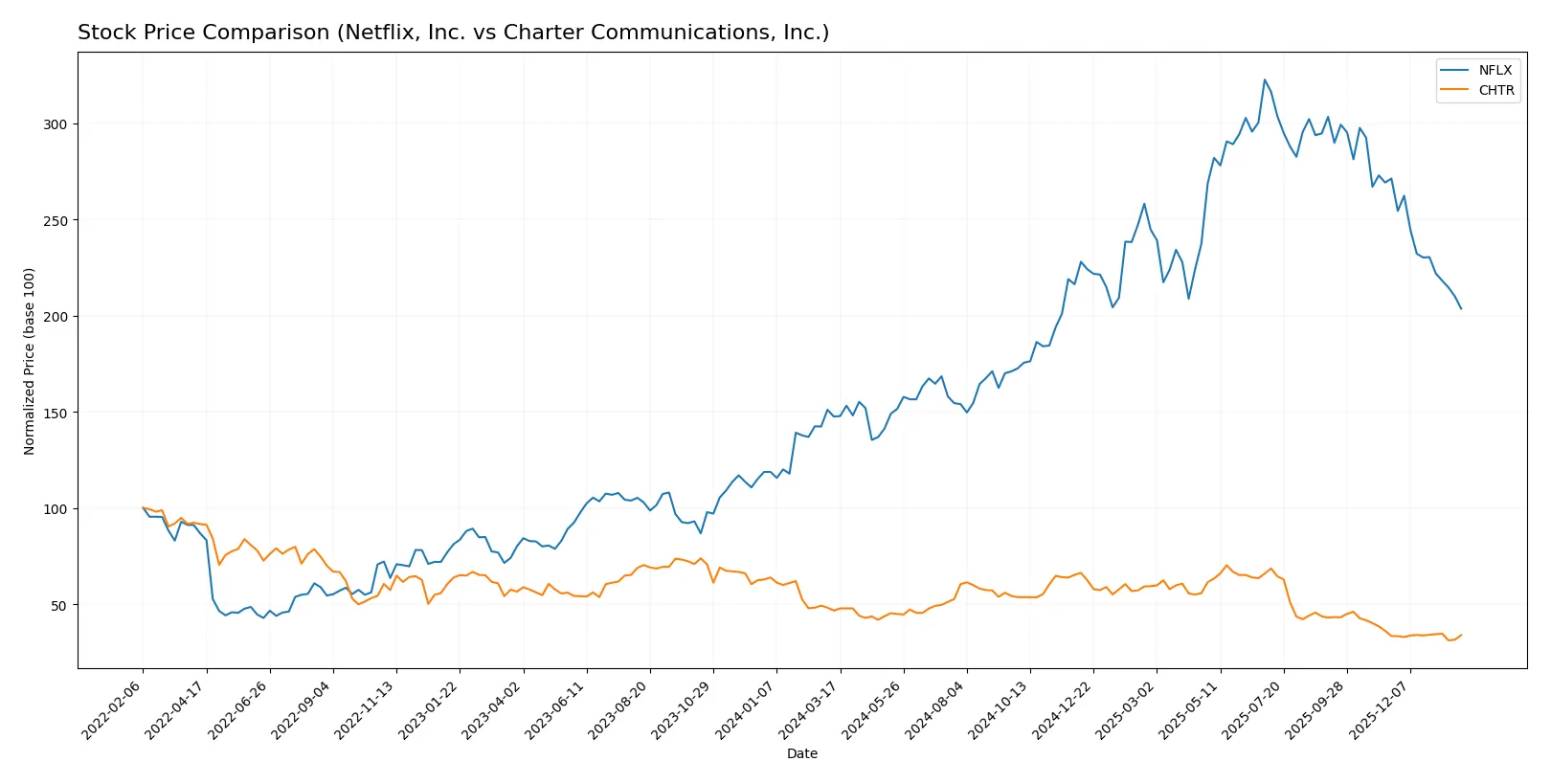 stock price comparison