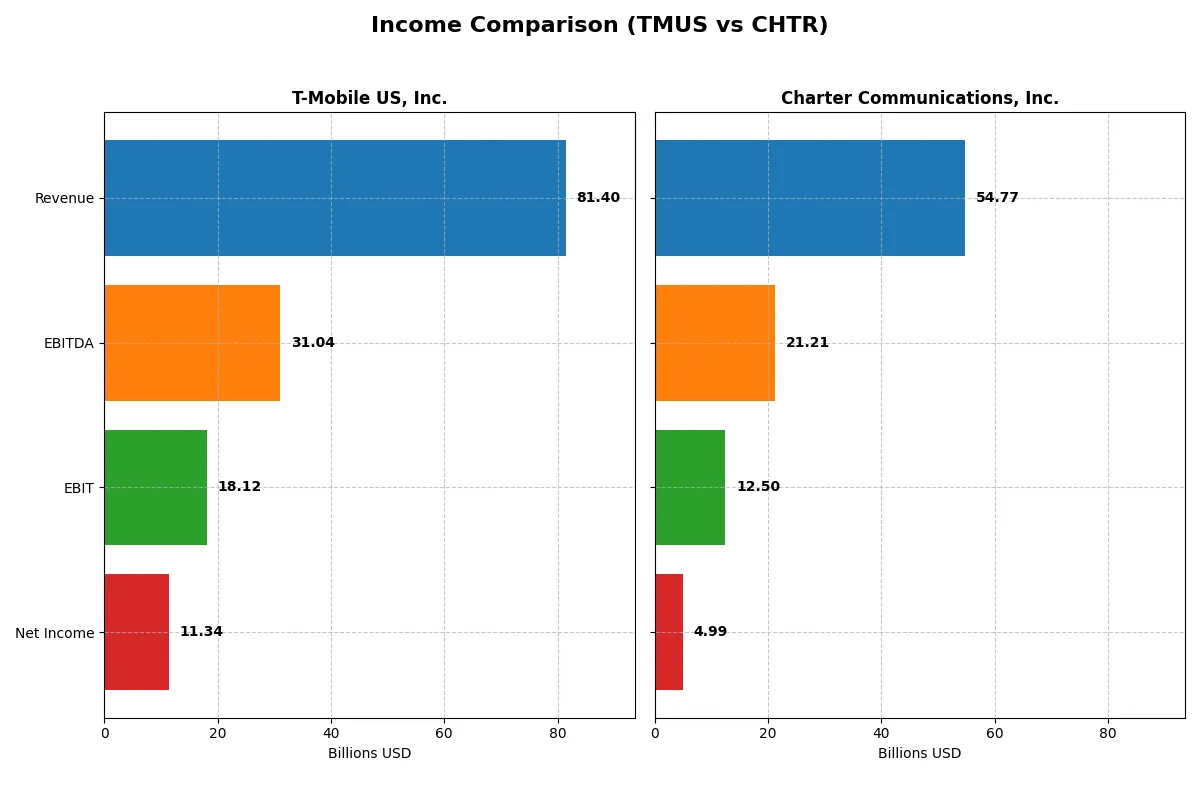 income comparison