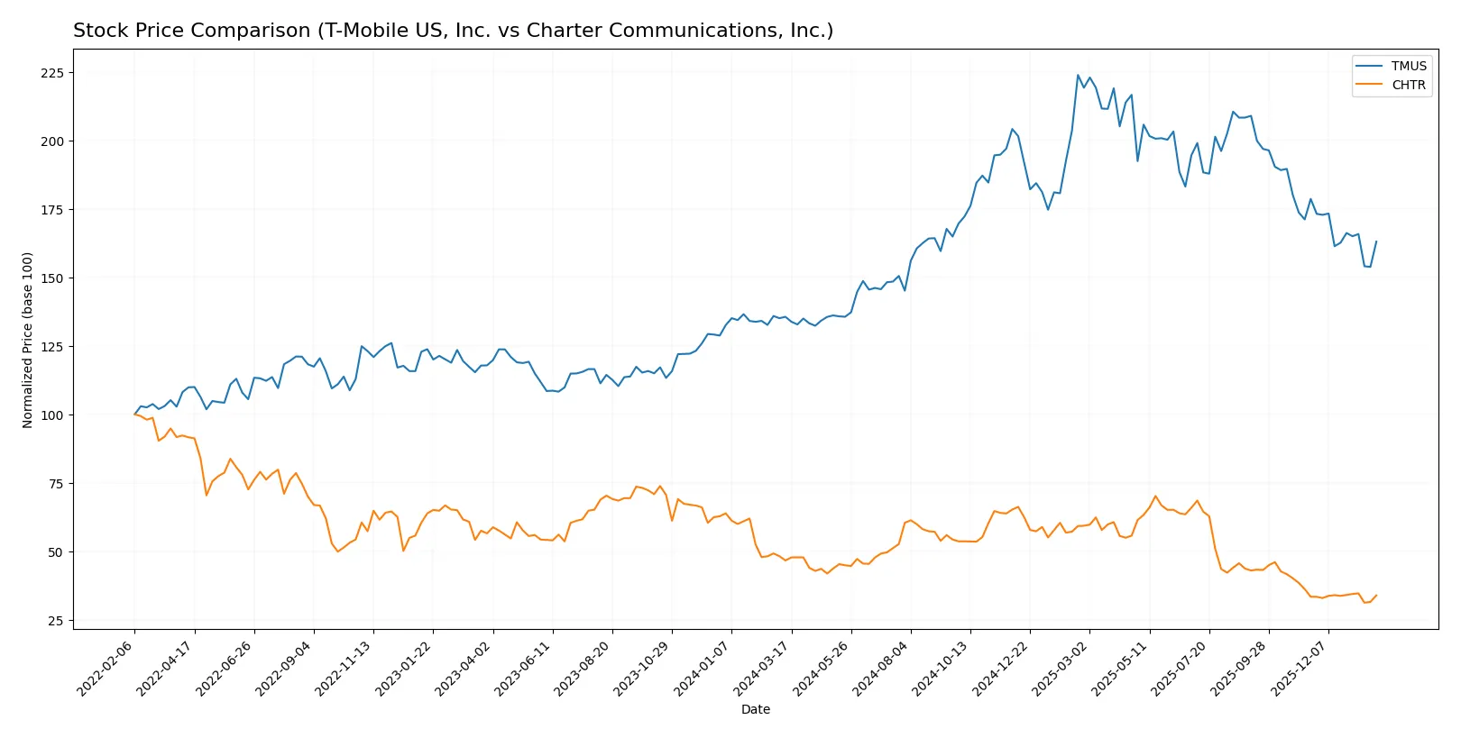 stock price comparison
