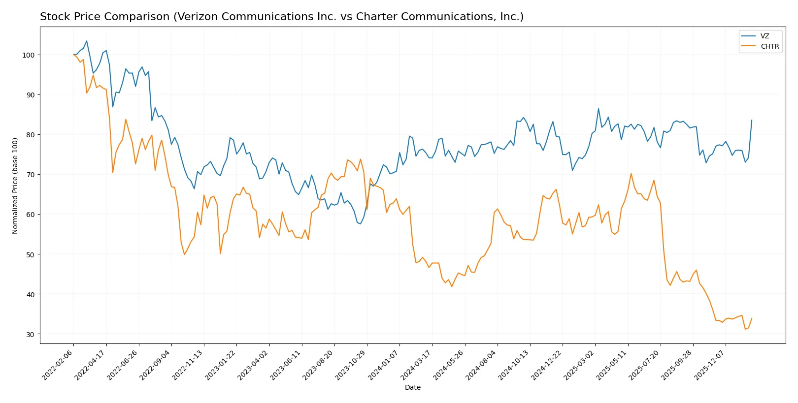 stock price comparison