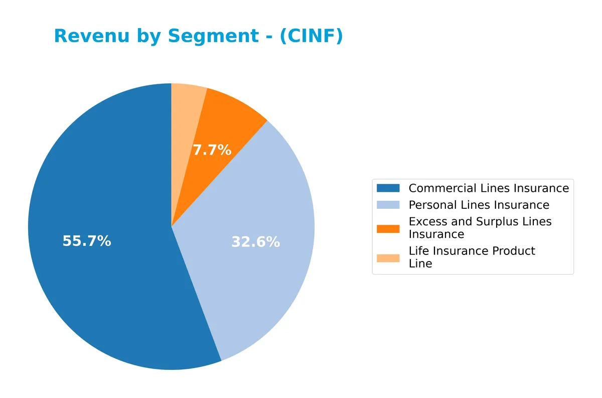 revenue by segment