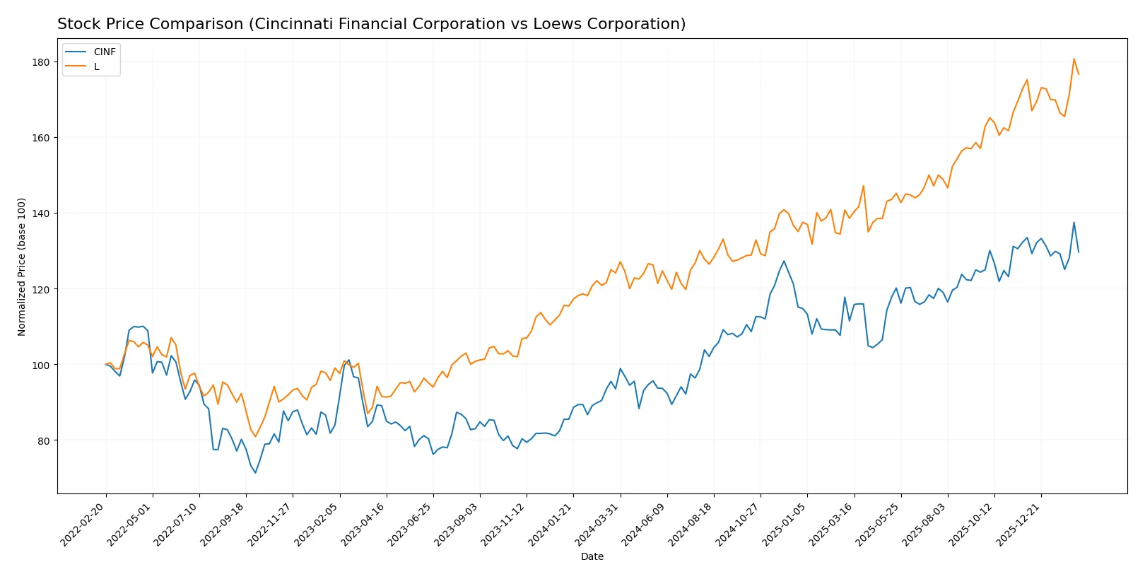stock price comparison