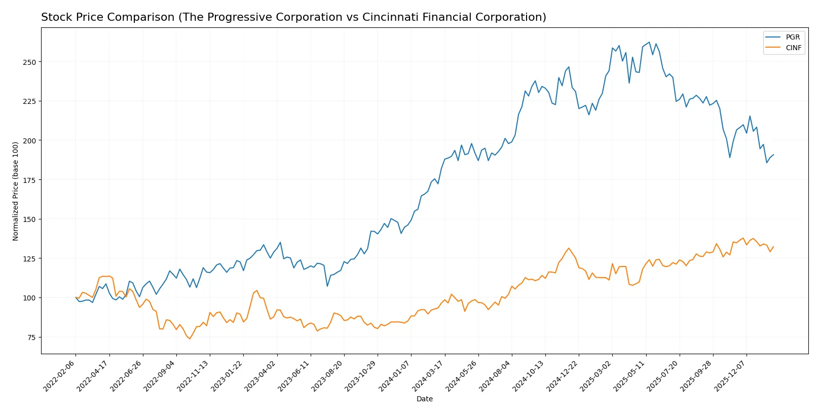 stock price comparison