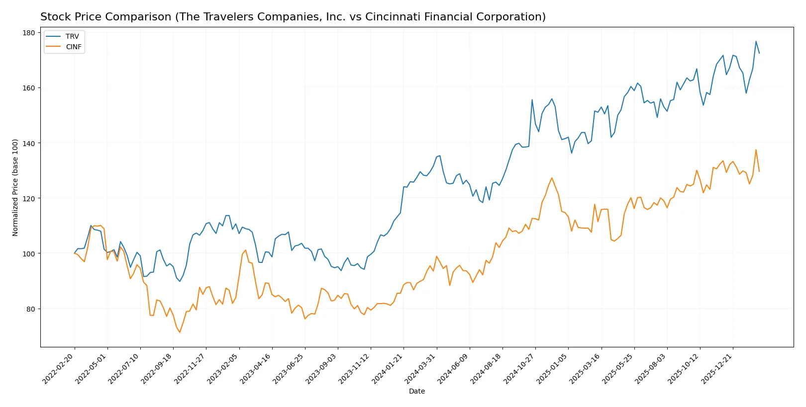 stock price comparison