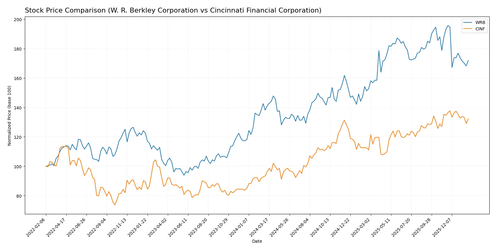 stock price comparison