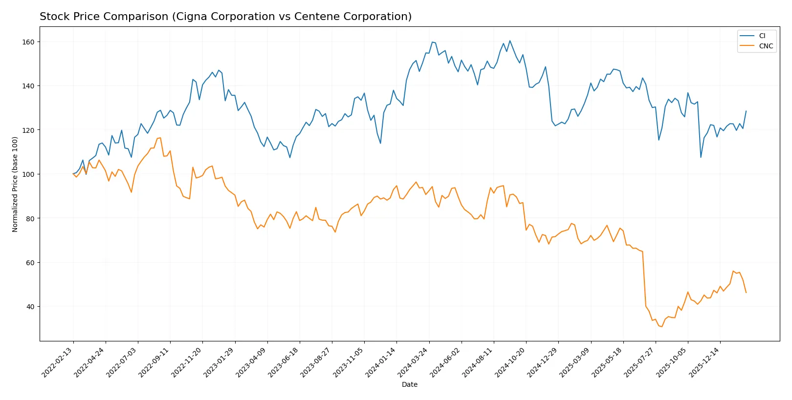 stock price comparison