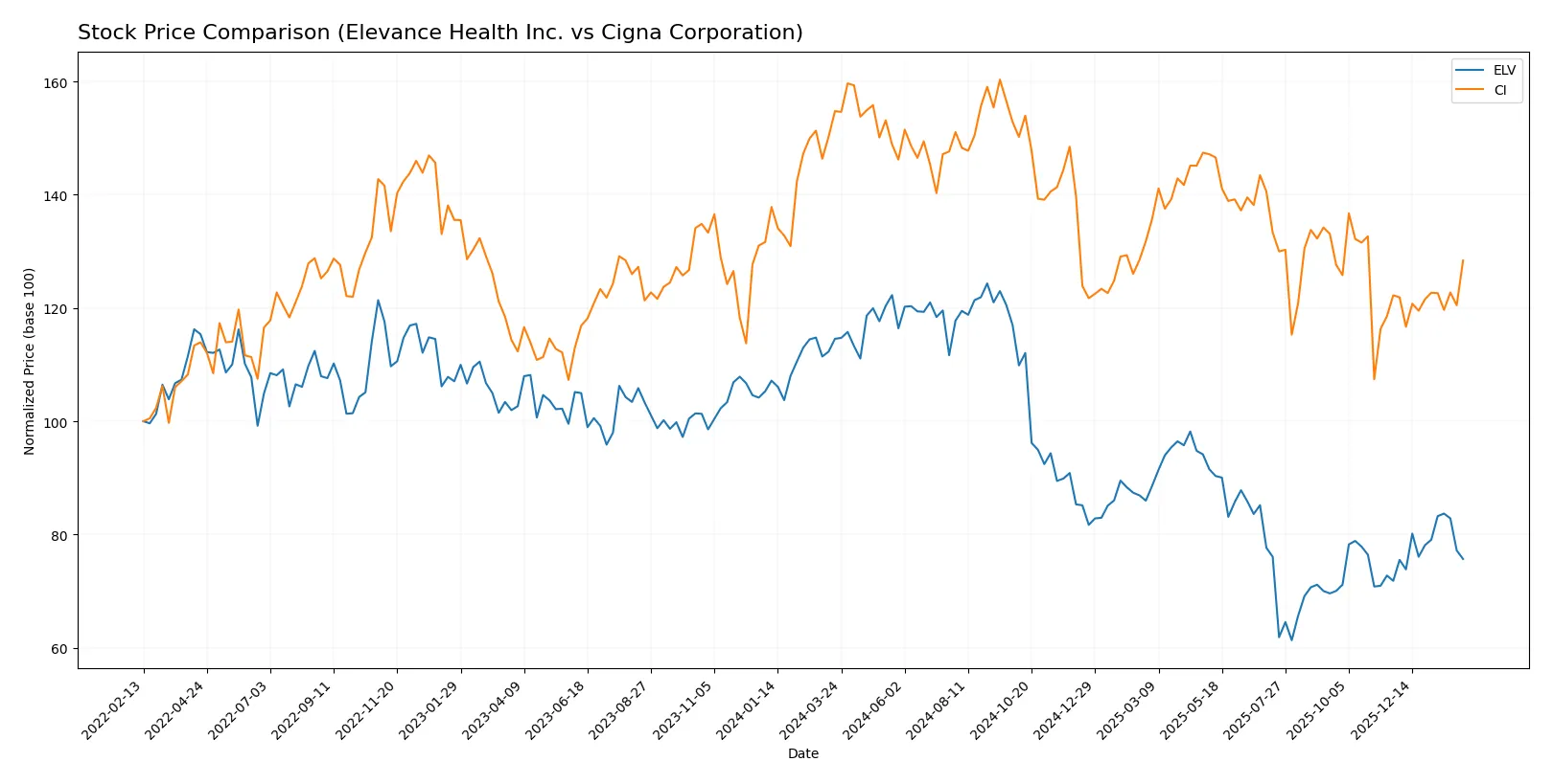 stock price comparison