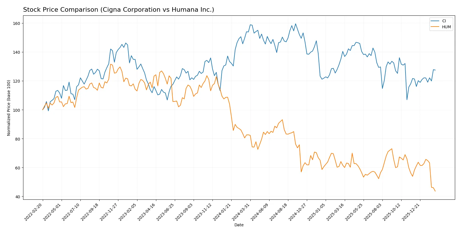 stock price comparison