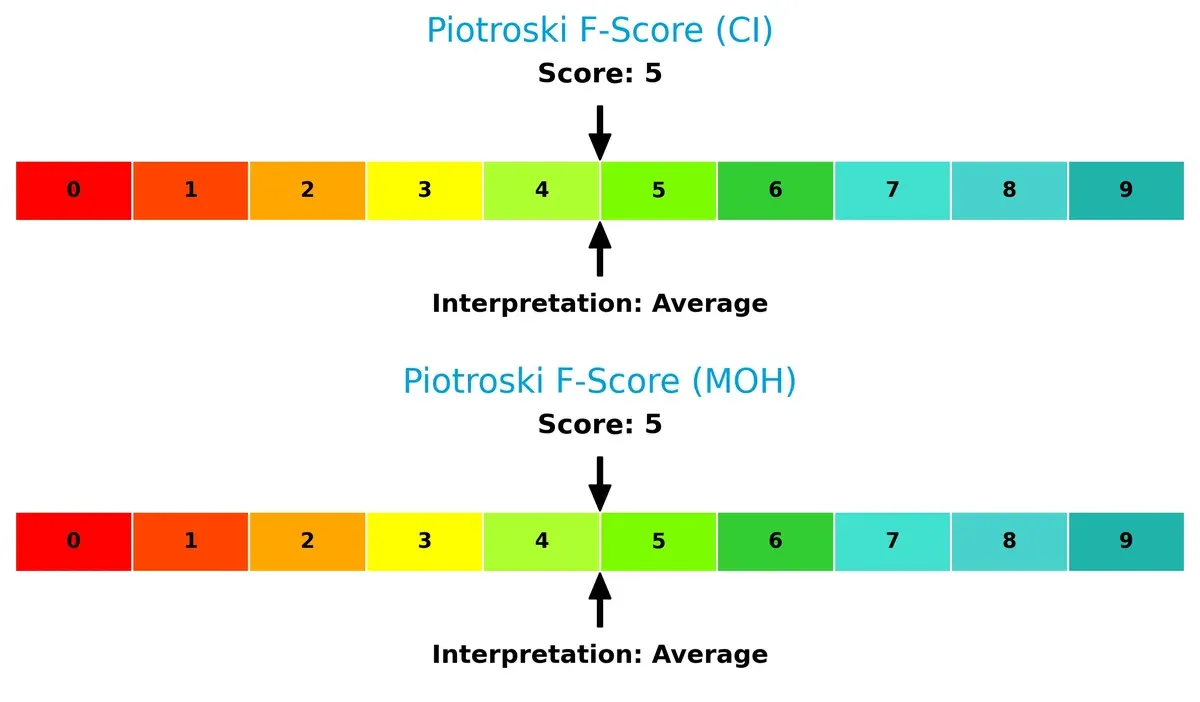 piotroski f score comparison