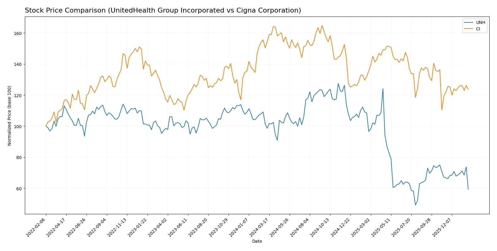 stock price comparison