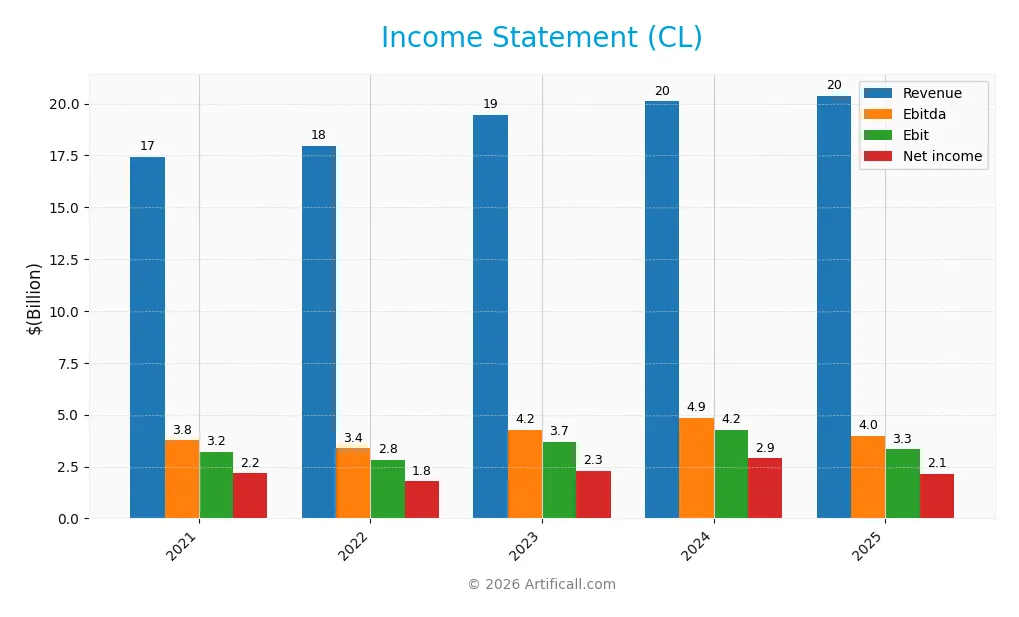 income statement