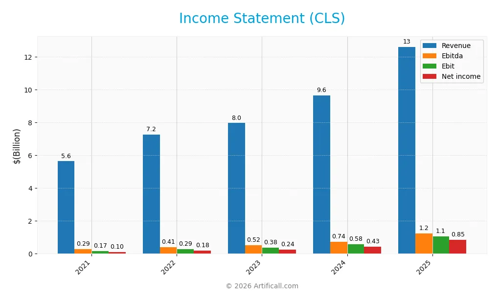 income statement