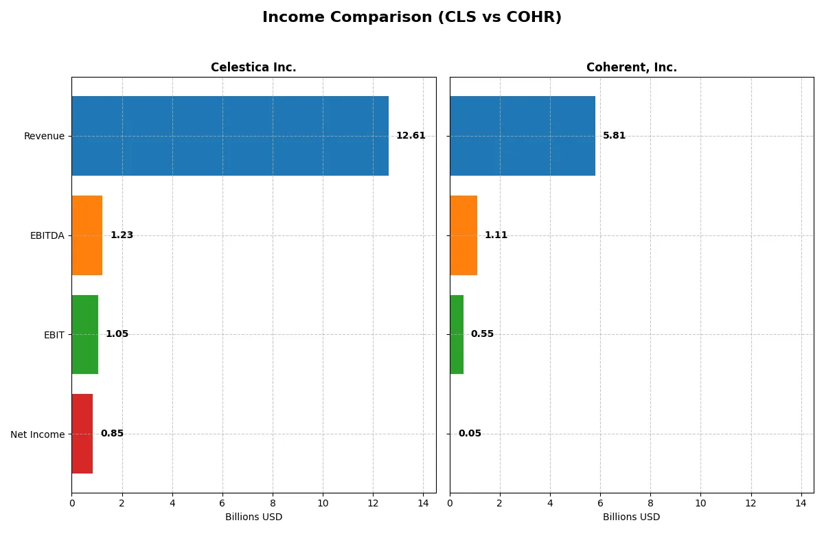 income comparison