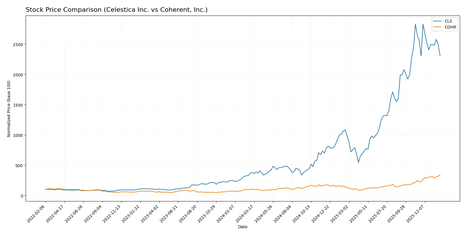 stock price comparison