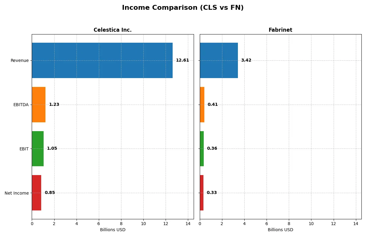 income comparison