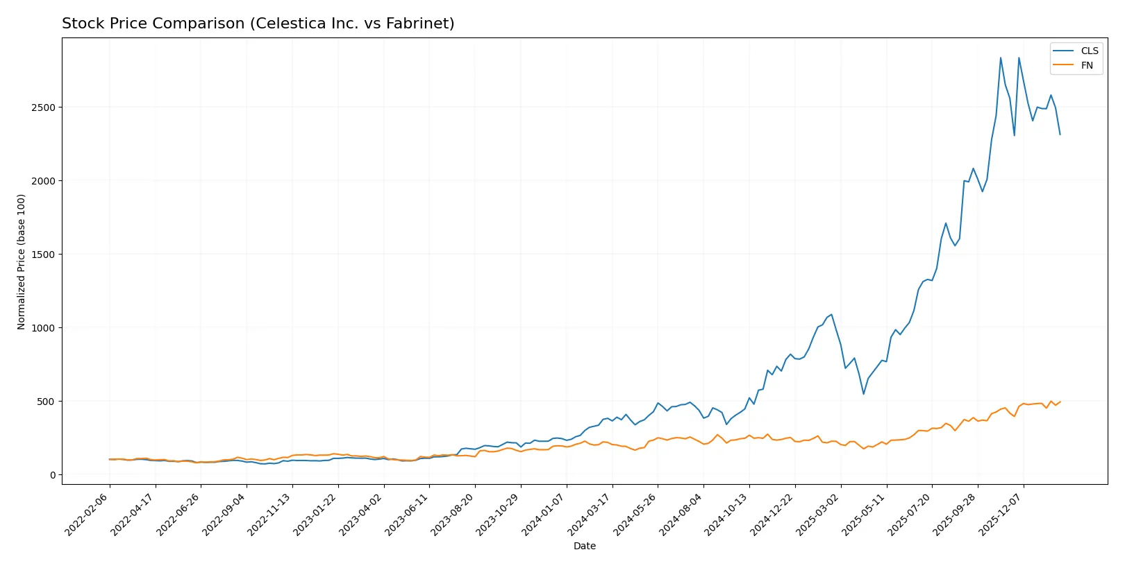 stock price comparison