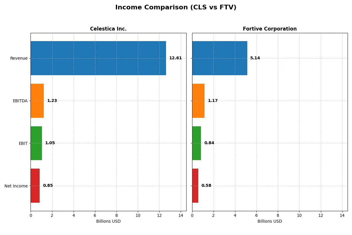 income comparison