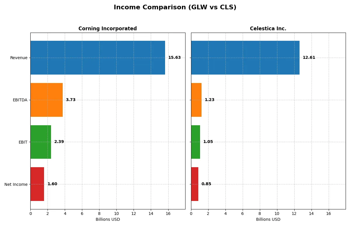 income comparison
