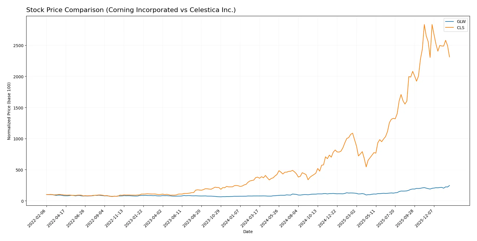 stock price comparison