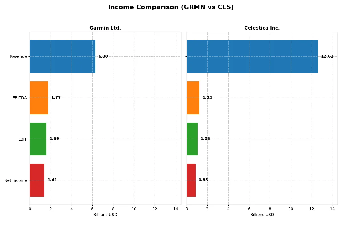 income comparison