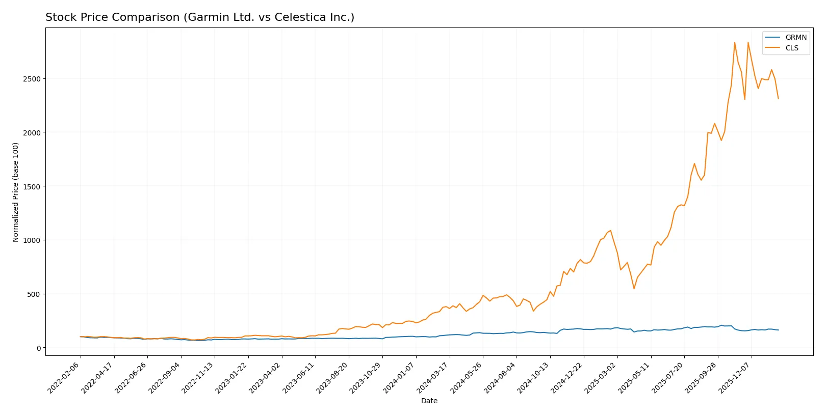 stock price comparison