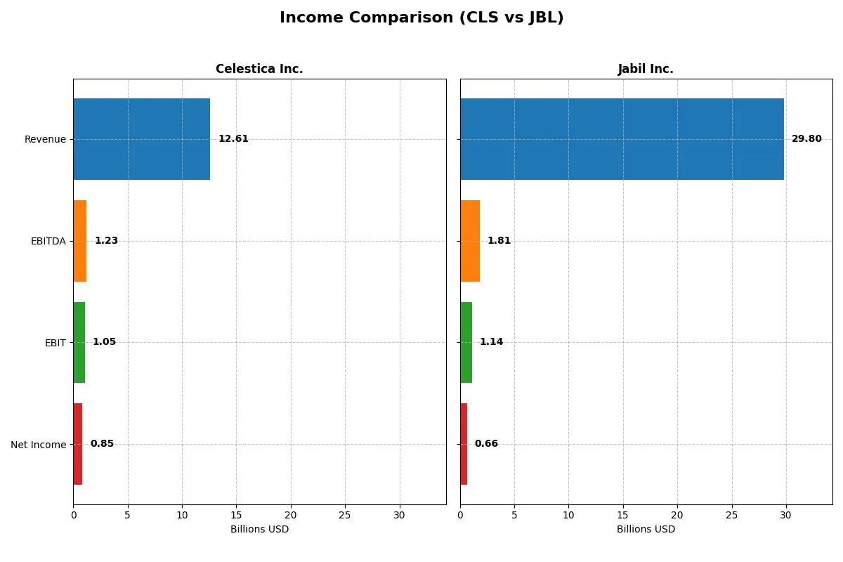 income comparison