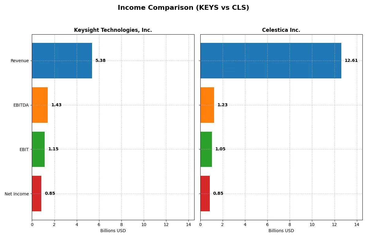 income comparison