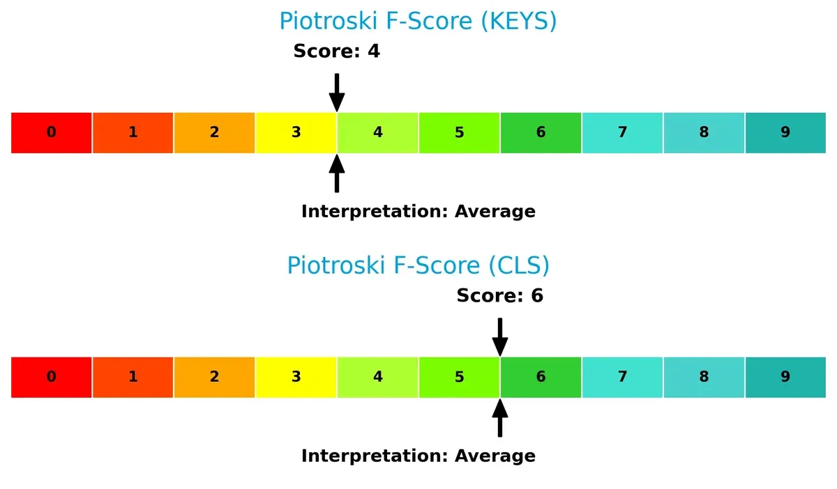 piotroski f score comparison