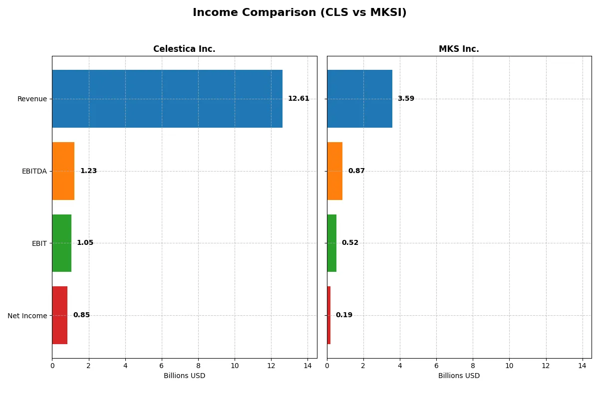 income comparison