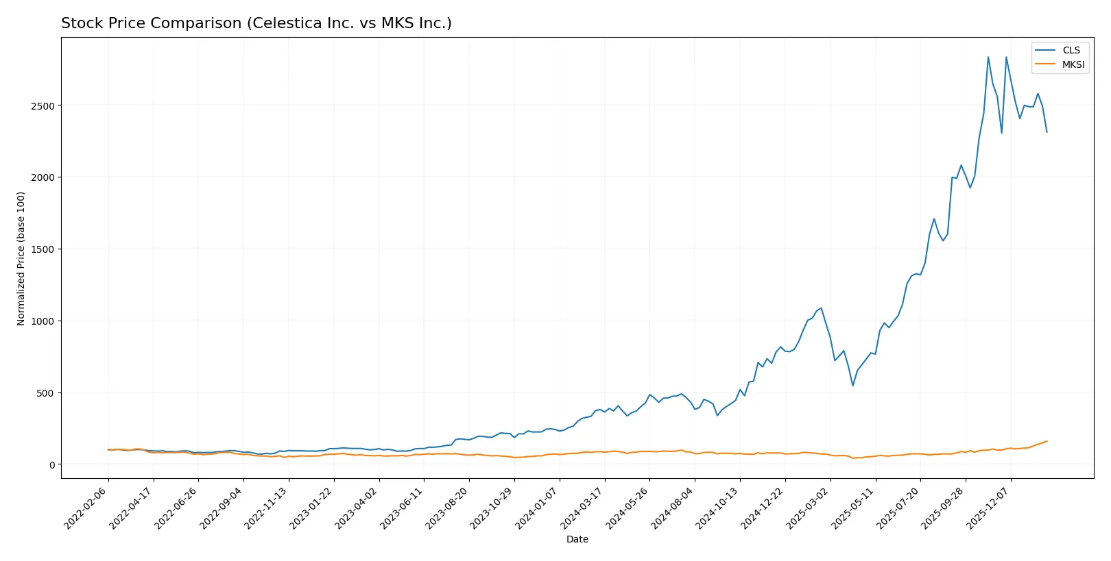 stock price comparison