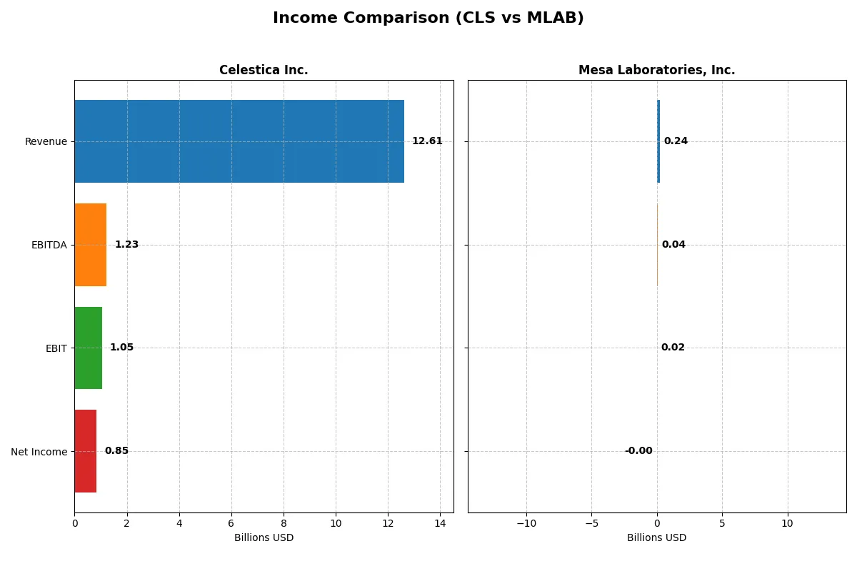 income comparison