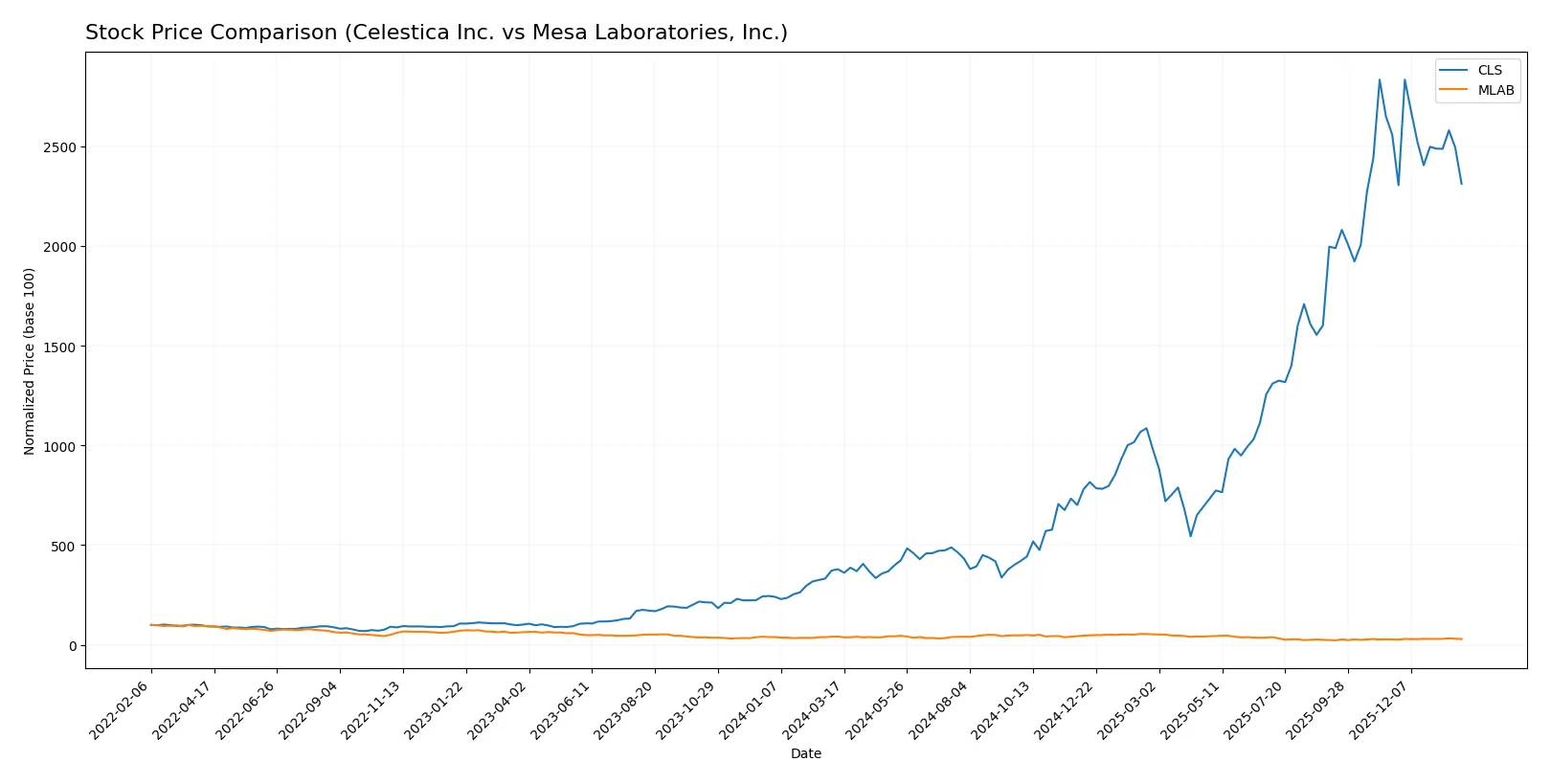 stock price comparison