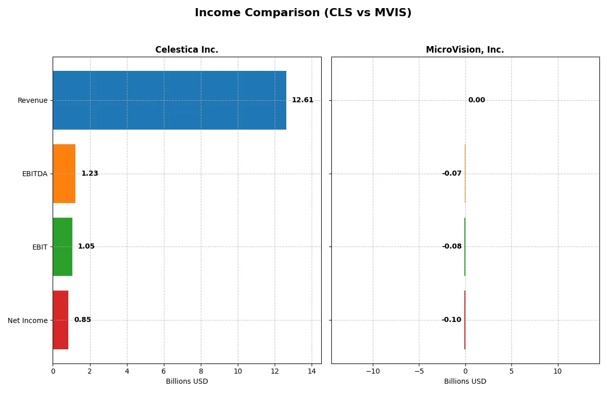 income comparison