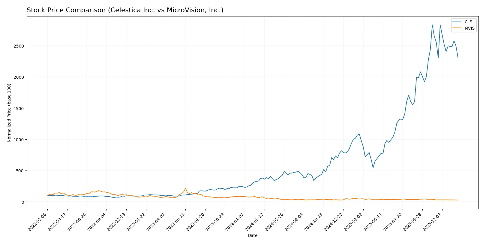 stock price comparison