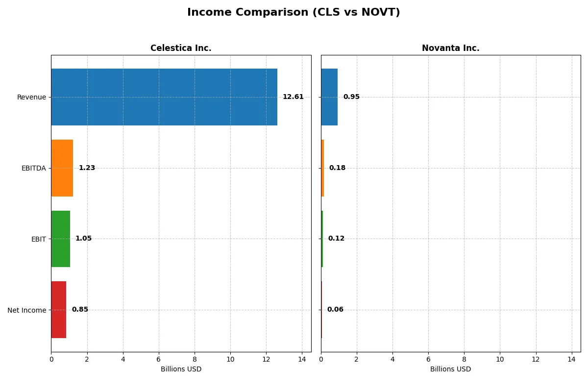 income comparison