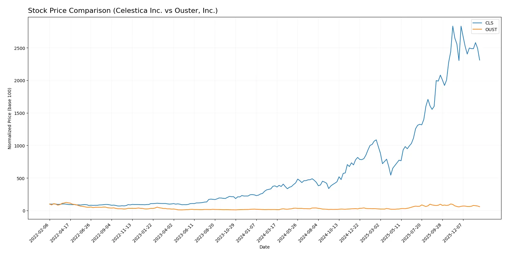 stock price comparison