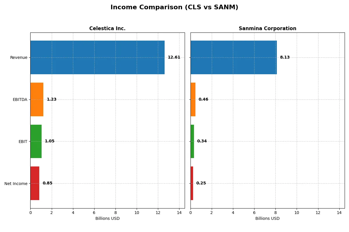 income comparison