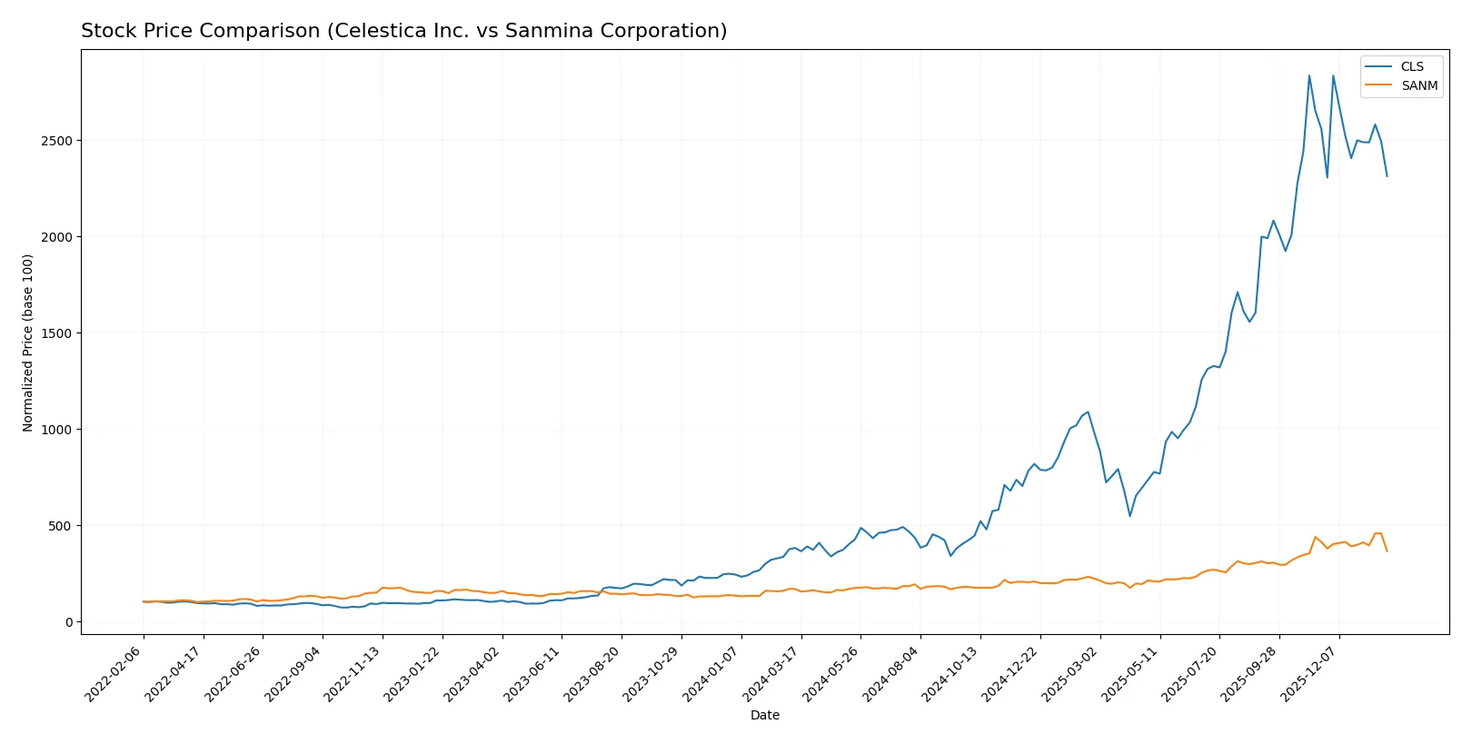 stock price comparison