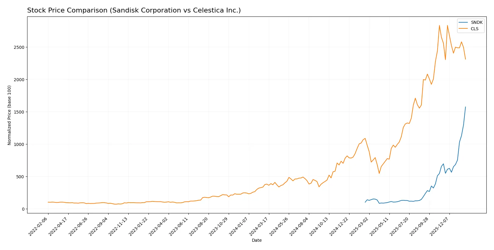 stock price comparison