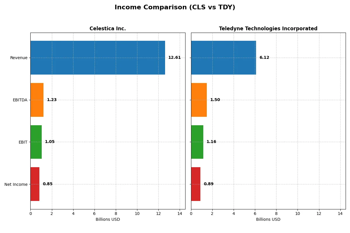income comparison