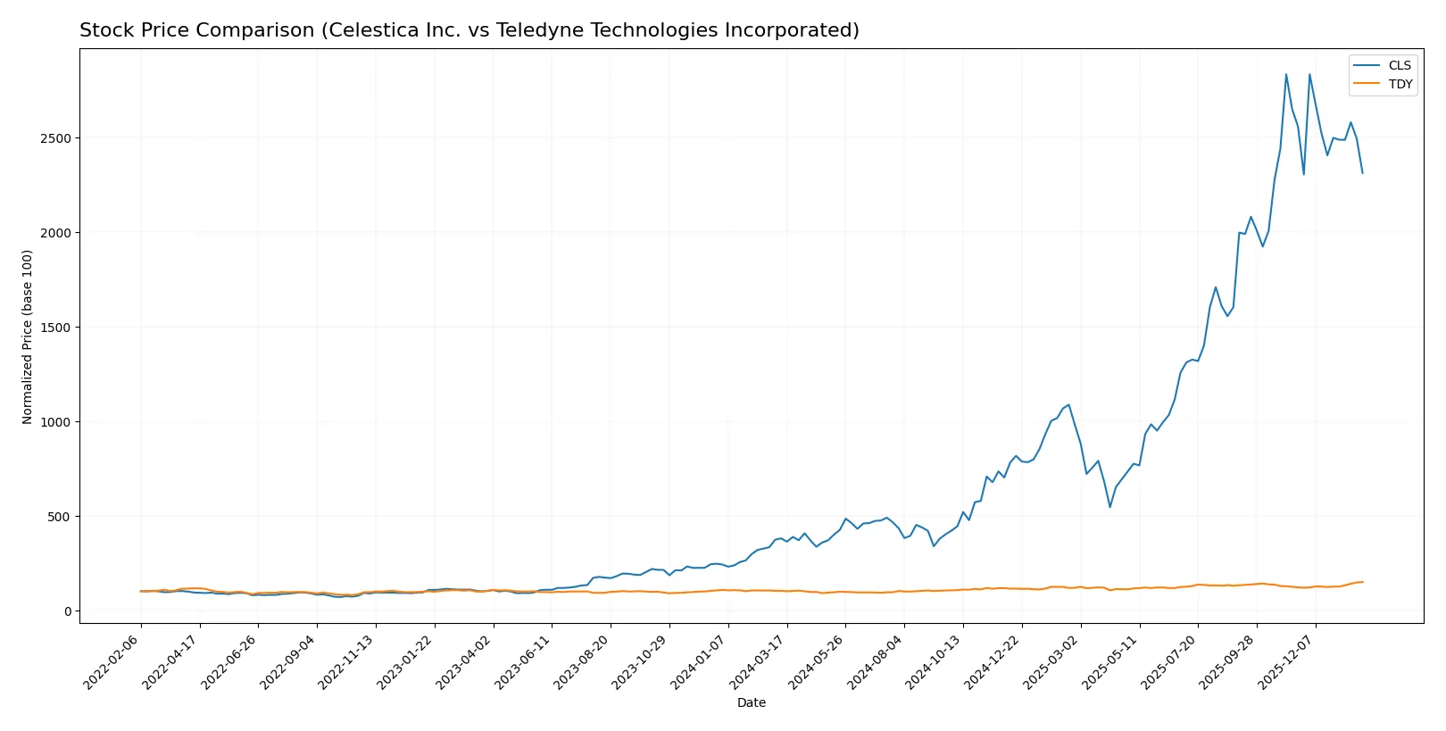 stock price comparison