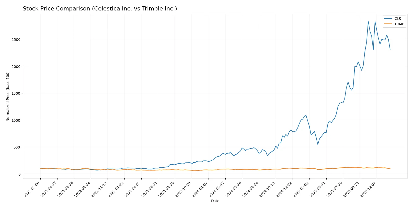 stock price comparison