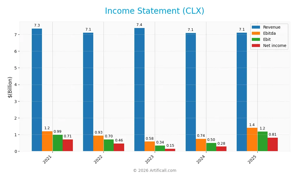 income statement