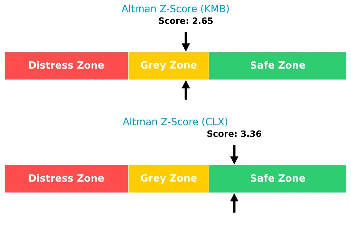 altman z score comparison
